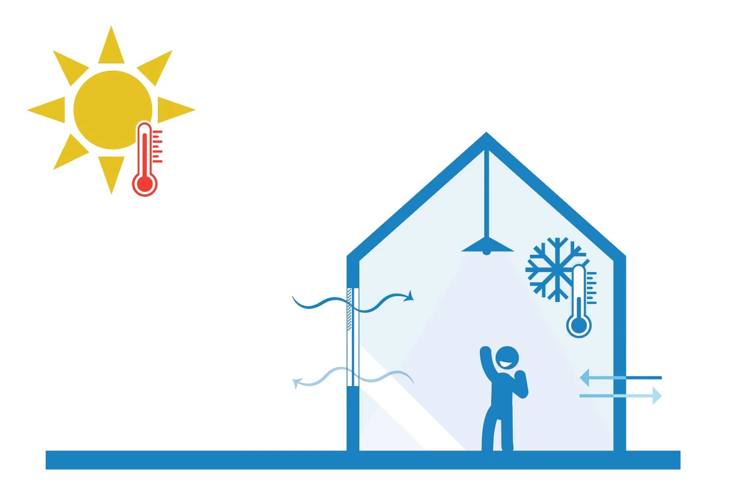 Schematische weergave van koellast en zonwarmte in een woning